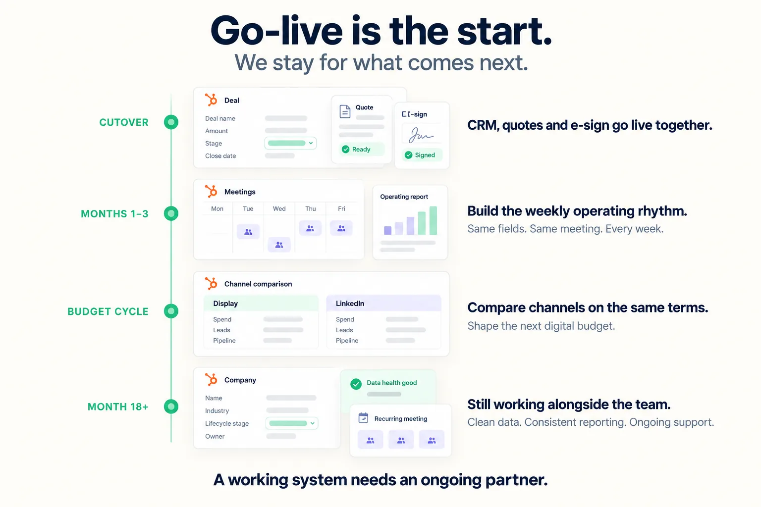 Go-live is the start, we stay for what comes next: a four-stage timeline in HubSpot from cutover, to the weekly operating rhythm in months 1 to 3, to the channel comparison at budget cycle, to ongoing support at month 18 and beyond