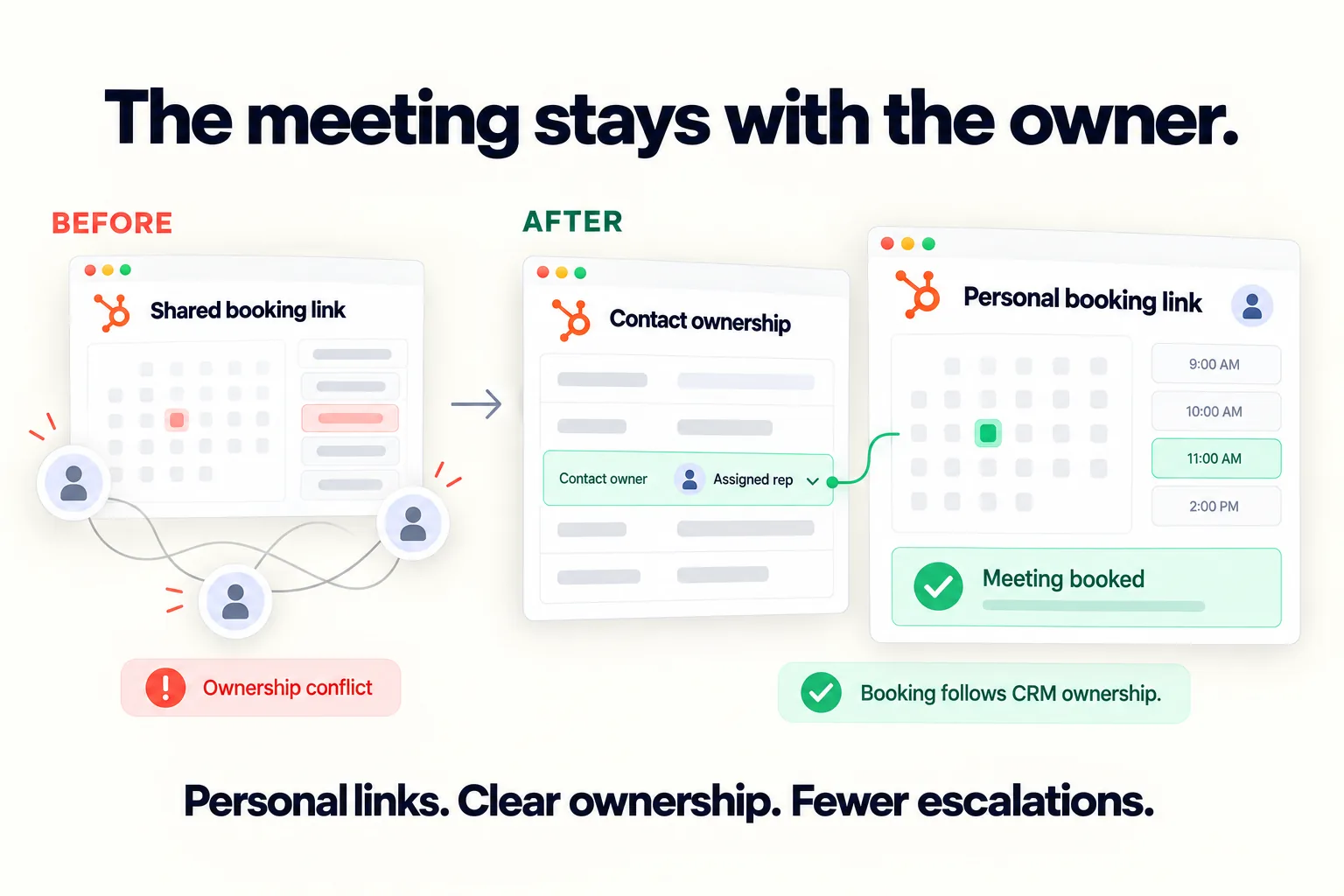 Before: a shared booking link causing ownership conflicts between reps. After: the contact owner in HubSpot connects to that rep's personal booking link, so the meeting stays with the owner