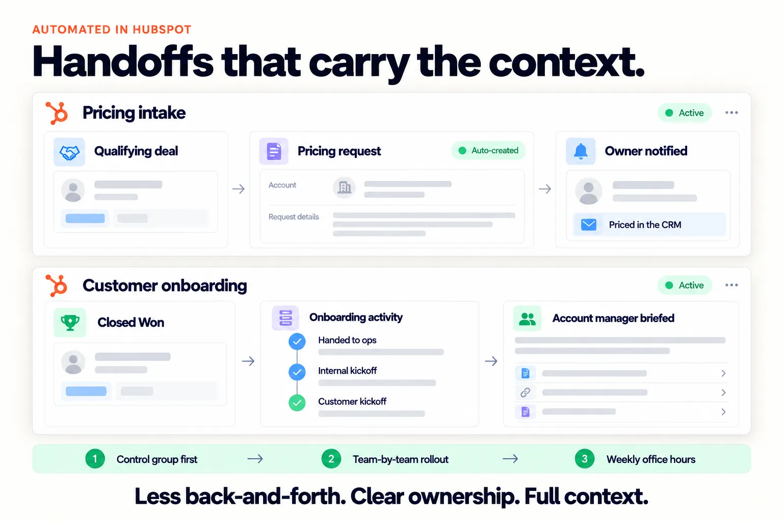 Automated HubSpot handoffs: a qualifying deal auto-creates a pricing request and notifies the owner, and a closed-won deal runs onboarding through to a briefed account manager, rolled out control group first, then team by team, with weekly office hours
